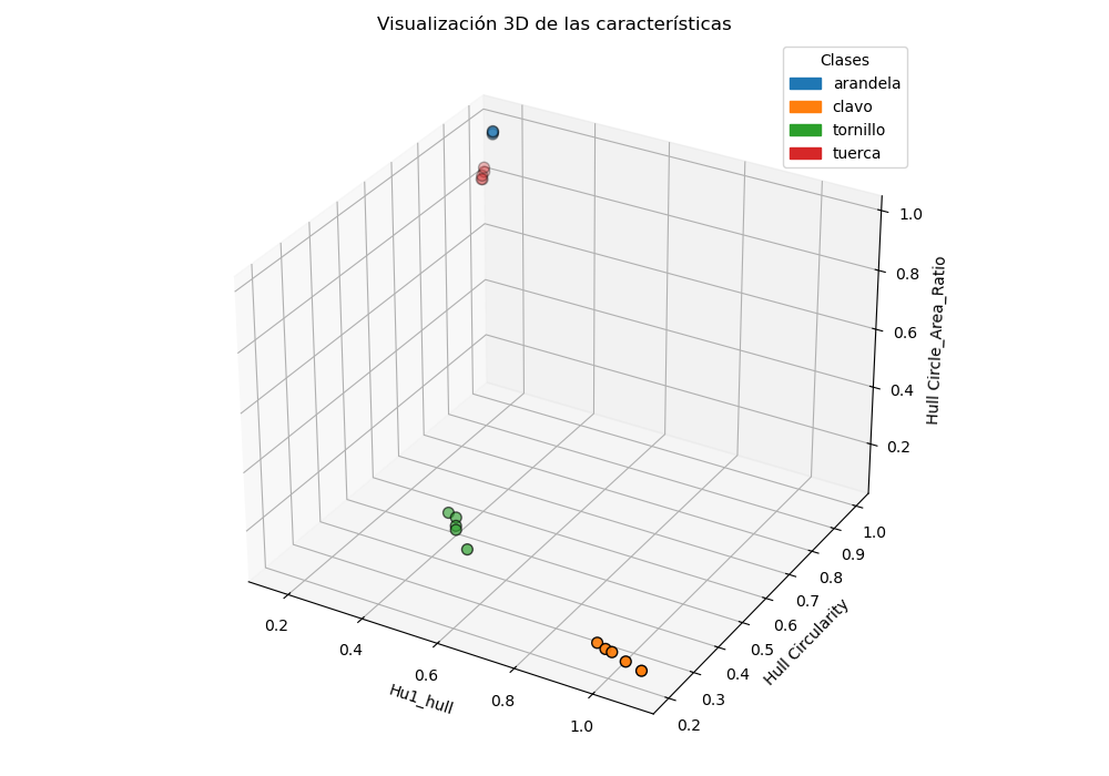 Gráfico 3D del espacio de características por clase