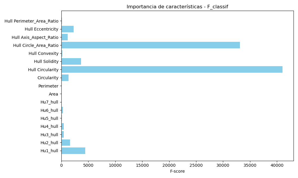 Bar plot of the F-score of the selected features