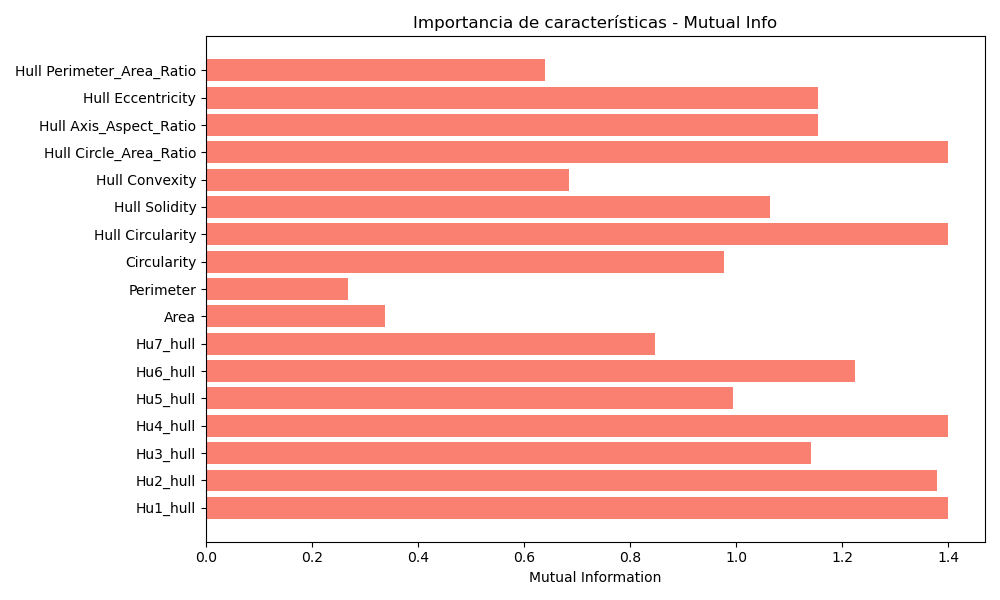 Bar plot of the mutual information of the selected features