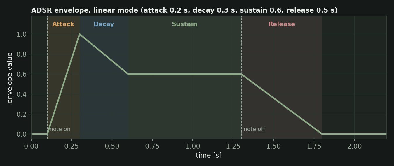 ADSR envelope in linear mode with the attack, decay, sustain and release stages marked
