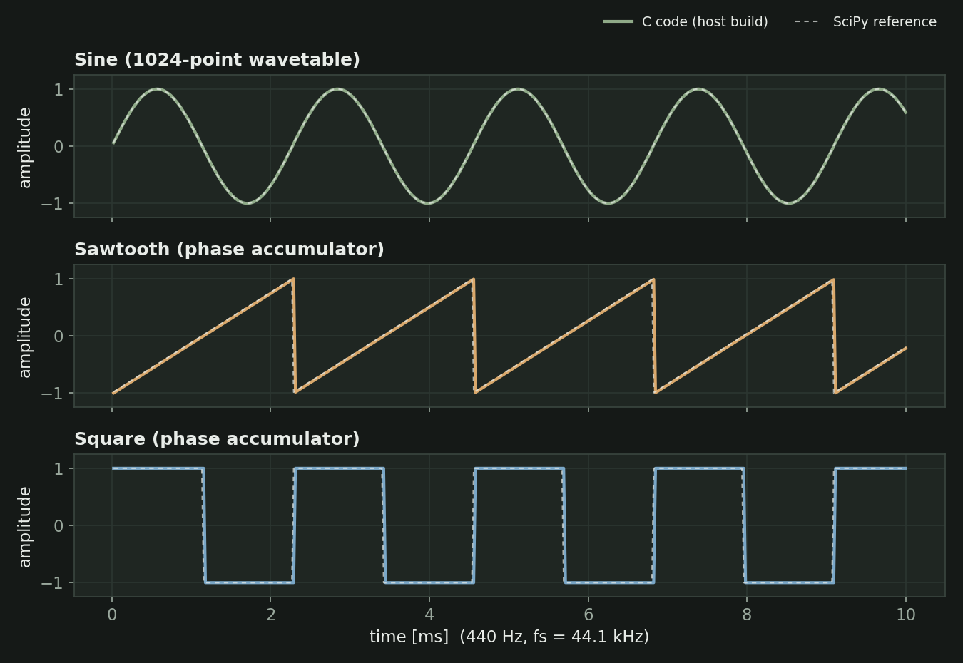 Sine, sawtooth and square waves at 440 Hz computed by the C oscillator code, overlaid on SciPy reference waveforms