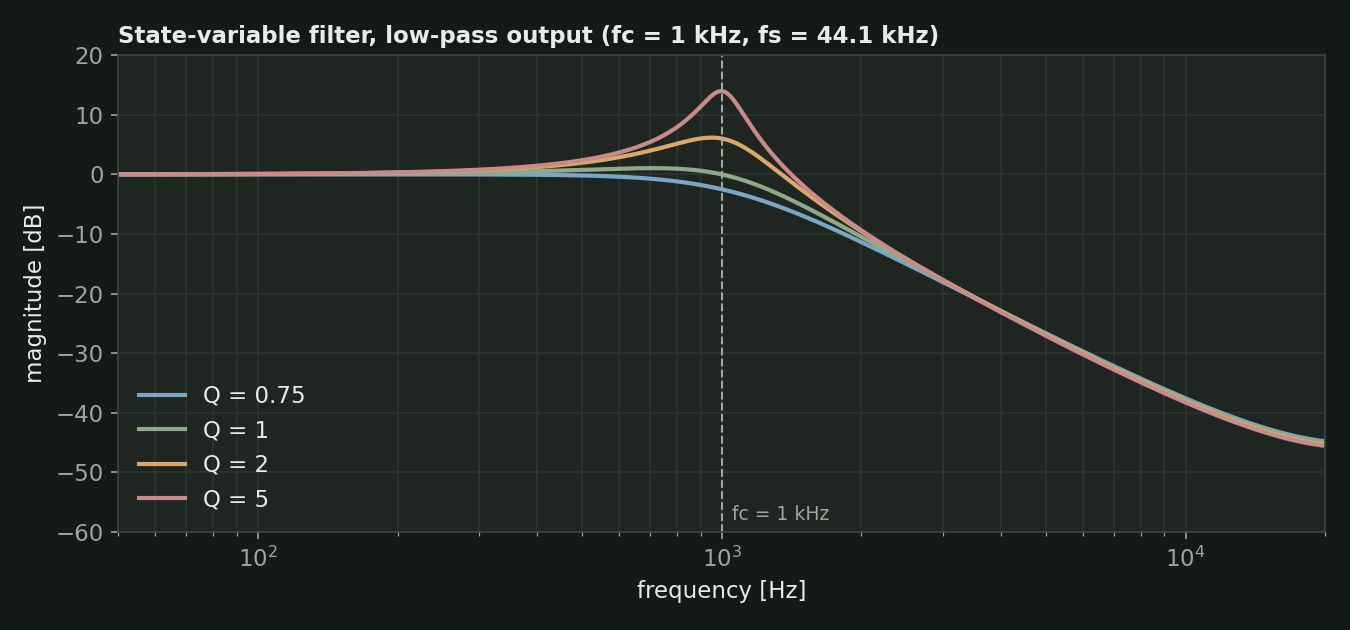 Frequency response of the low-pass output for four values of Q at a 1 kHz cutoff