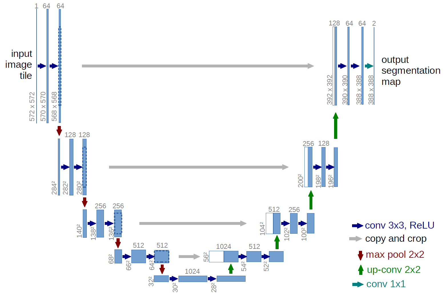 U-Net encoder–decoder architecture diagram
