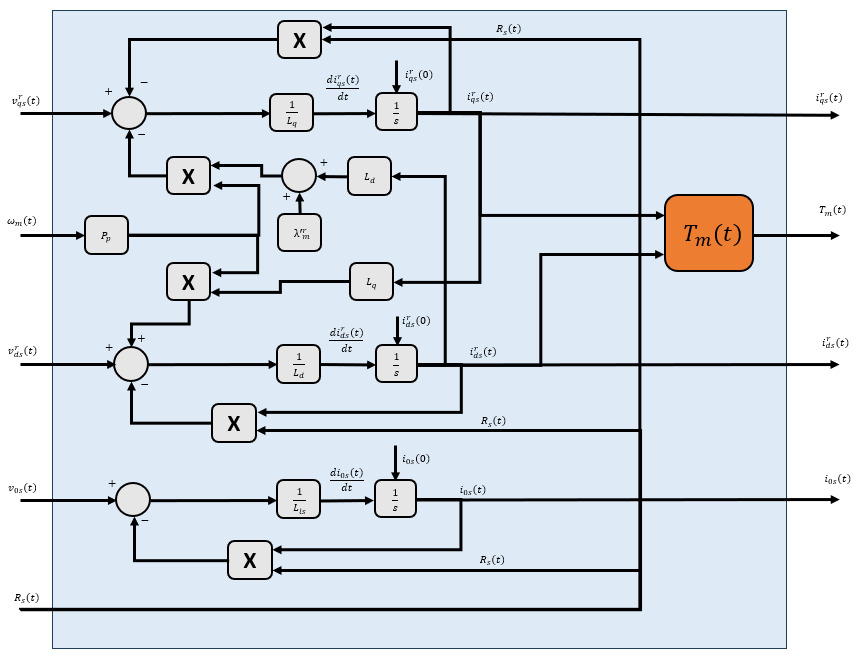 Diagrama de bloques del subsistema electromagnético PMSM