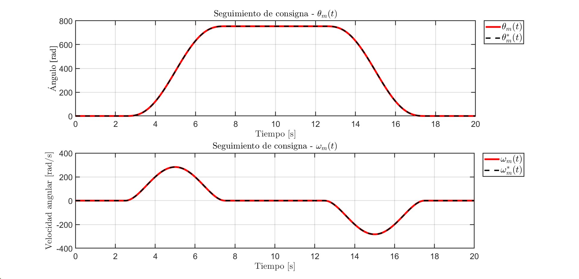 Tracking with the voltage modulator at 7000 rad/s: the response follows the reference