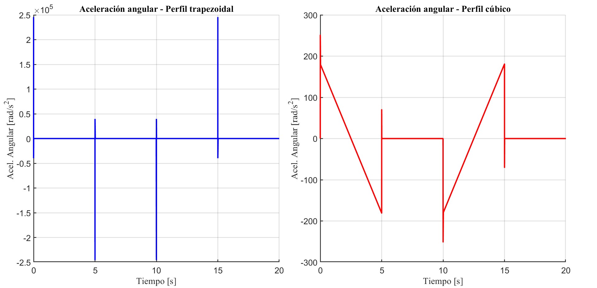 Angular acceleration with the trapezoidal profile and with the smoothed profile