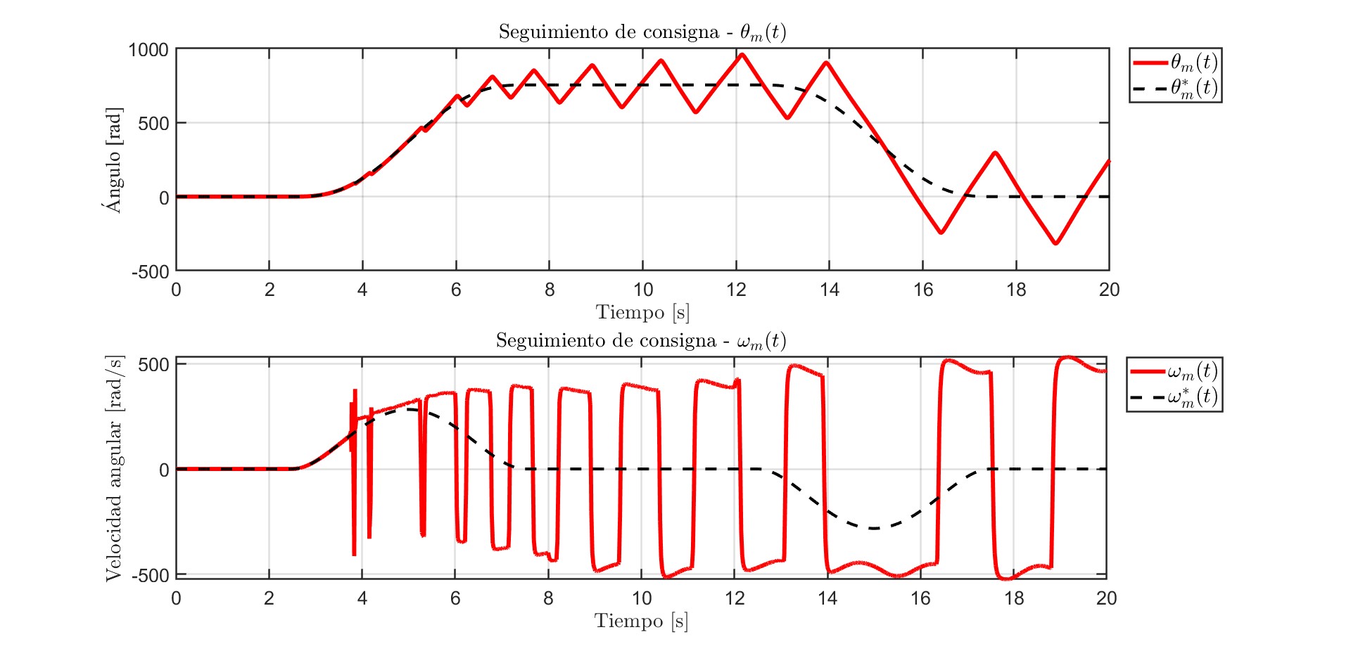 Tracking with a slow voltage modulator: the response oscillates and does not follow the reference