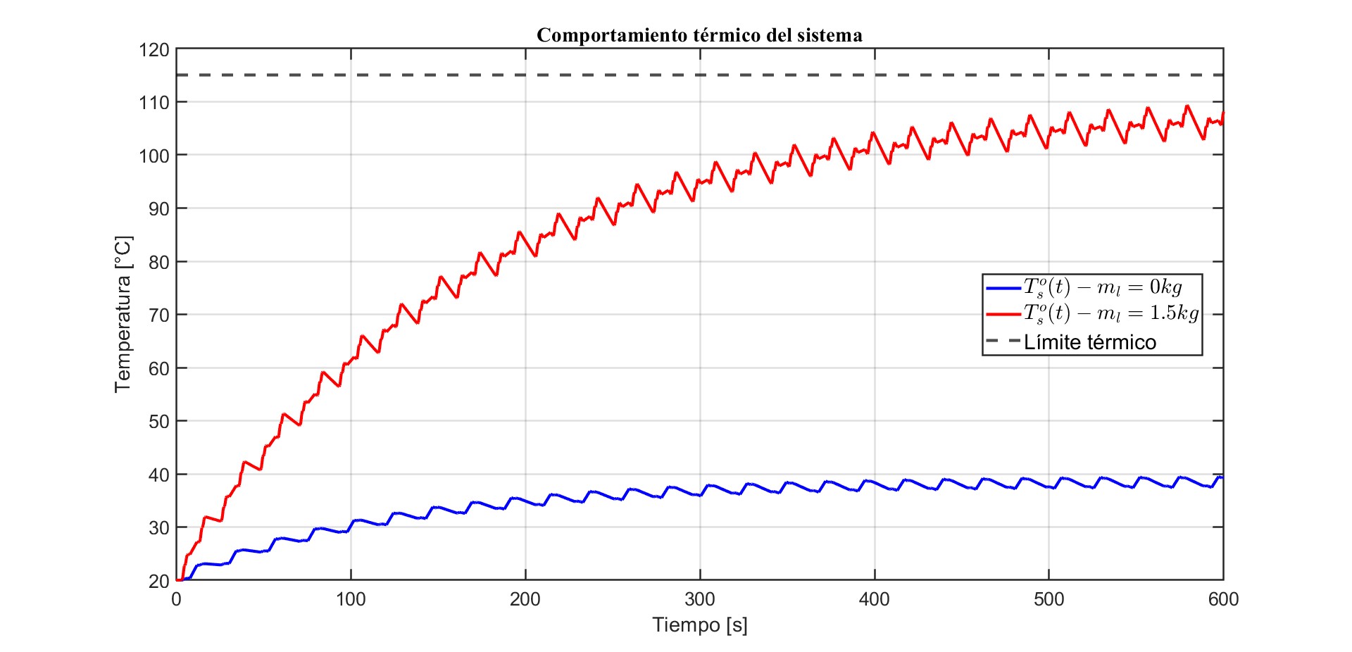 Stator temperature over repeated cycles with no payload and with 1.5 kg, and the thermal limit