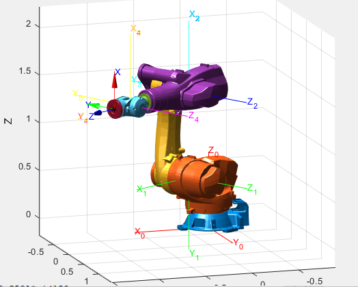 Asignación de marcos DH para el robot KUKA