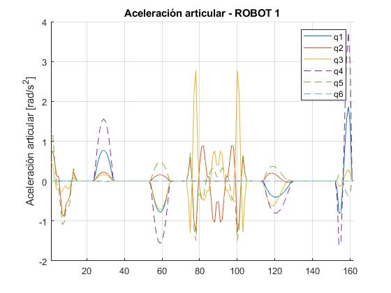 Robot 1: joint acceleration against step number