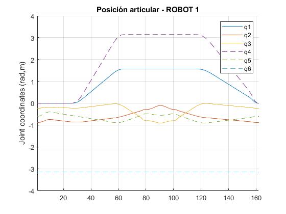 Robot 1: joint position against step number