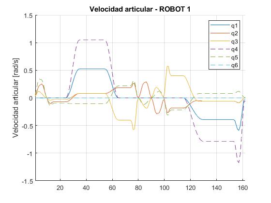 Robot 1: joint velocity against step number