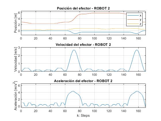 Robot 2: end-effector position, speed and acceleration against step number