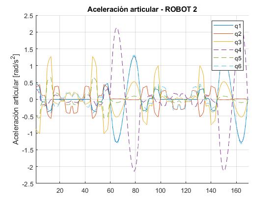 Robot 2: joint acceleration against step number