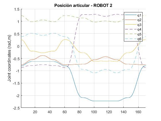 Robot 2: joint position against step number