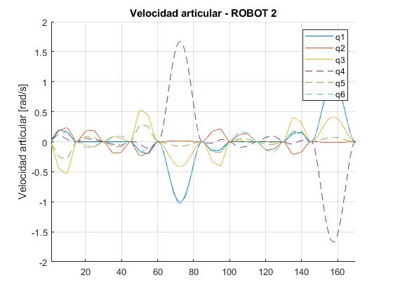 Robot 2: joint velocity against step number