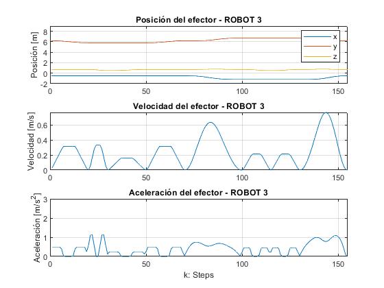 Robot 3: end-effector position, speed and acceleration against step number