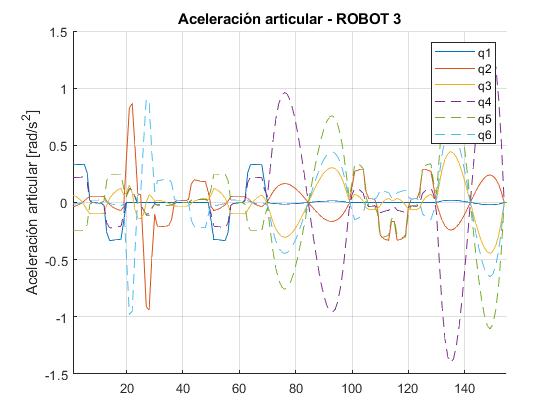 Robot 3: joint acceleration against step number