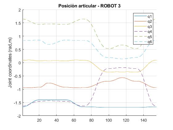 Robot 3: joint position against step number