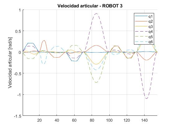 Robot 3: joint velocity against step number