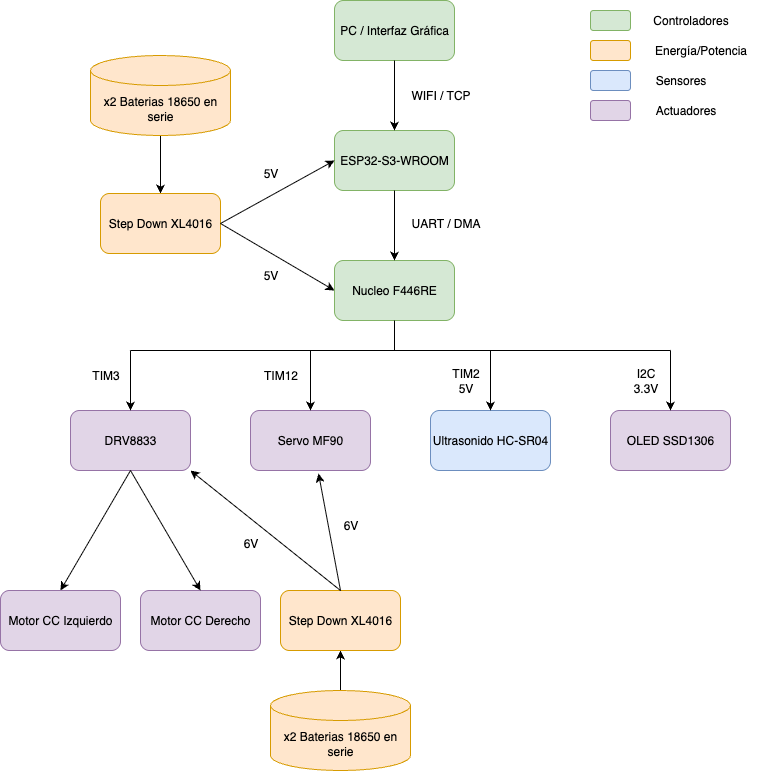 Block diagram: PC, ESP32-S3, NUCLEO-F446RE, motor driver, servo, ultrasonic sensor, OLED and the two power branches