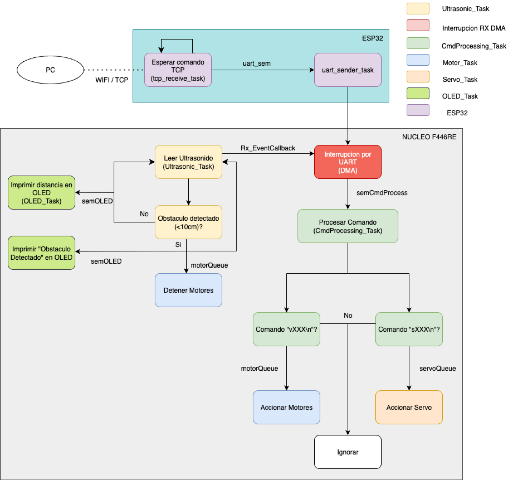 Flow diagram of the tasks, semaphores and queues between the ESP32 and the NUCLEO
